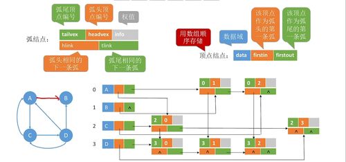 數(shù)據(jù)結(jié)構(gòu)筆記 第六章 圖及其數(shù)據(jù)處理應(yīng)用