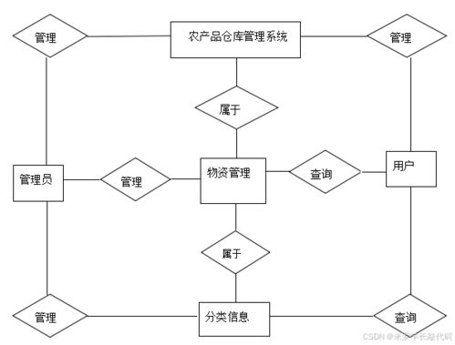 基于SSM框架的農產品倉庫管理系統數據處理方案