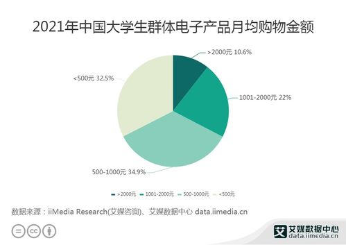 2021年中國(guó)大學(xué)生電子產(chǎn)品消費(fèi)洞察 34.9%群體聚焦500-1000元區(qū)間