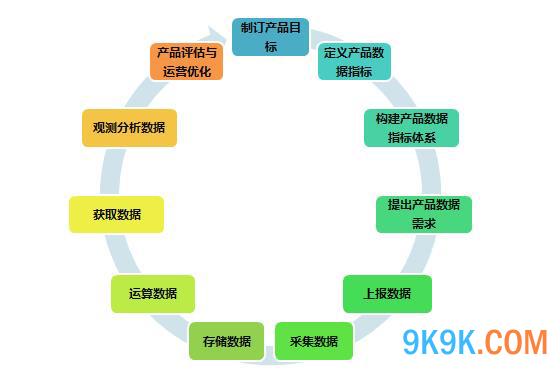 YY產品經理干貨分享 產品數據運營11步——從數據處理到決策洞察